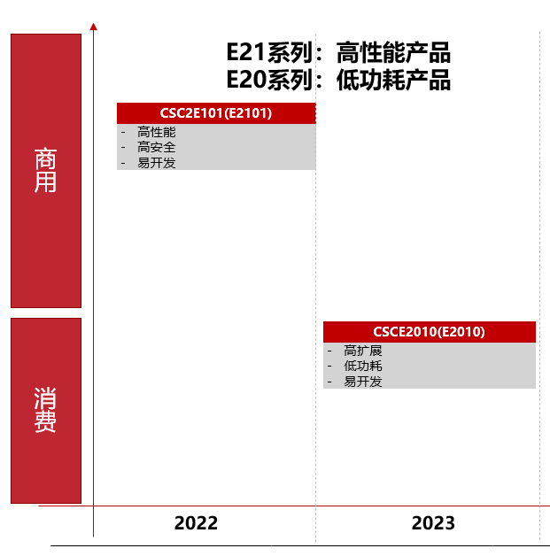 <b class='flag-5'>芯</b><b class='flag-5'>海</b>科技新一代EC芯片<b class='flag-5'>CSCE2010</b>即將推出 PC生態(tài)布局持續(xù)完善