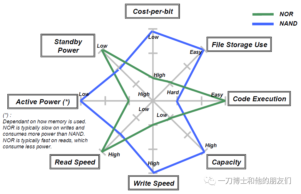 <b class='flag-5'>NAND</b> <b class='flag-5'>Flash</b>和NOR <b class='flag-5'>Flash</b>的差別