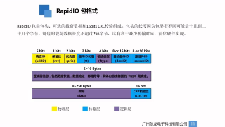 13 FPGA实现RapidIO接口_1 - 第4节 #硬声创作季 