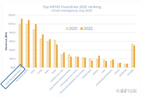 最新全球半岛体育官方网站MEMS晶圆厂排名出炉：中国蝉联榜首台积电第三中芯集成第(图17)