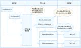 基于OpenHarmony编写GPIO平台驱动和应用程序