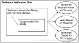 Testbench的基本组成和设计规则