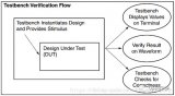 <b class='flag-5'>Testbench</b>的基本組成和設(shè)計(jì)規(guī)則