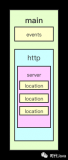 Nginx的特点和作用 Nginx常用命令和核心配置