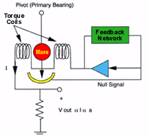 伺服<b class='flag-5'>加速度计</b>和伺服压力传感器的工作原理