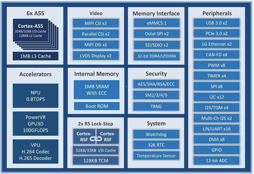 新品！芯驰D9-Pro六核国产CPU，自主可控、安全可信的高性能显控方案