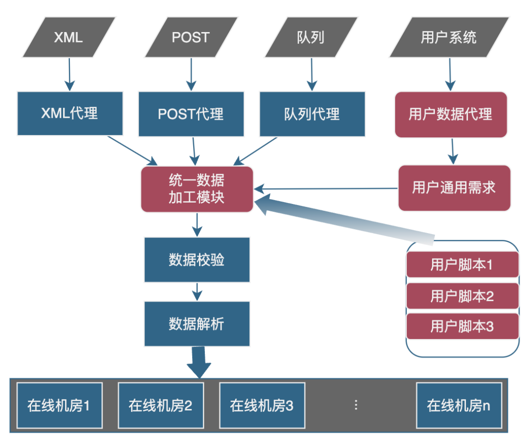 计算系统