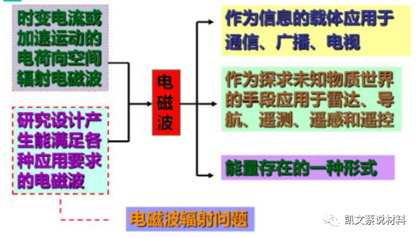 电磁屏蔽