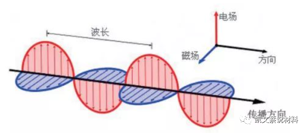 电磁屏蔽