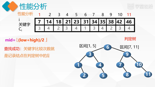 數據結構：折半查找與分塊查找(2)#數據結構 