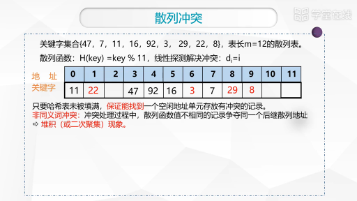 数据结构：散列冲突(2)#数据结构 