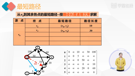 數據結構：最短路-迪杰斯特拉上(2)#數據結構 