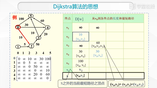 数据结构：最短路-迪杰斯特拉下(2)#数据结构 