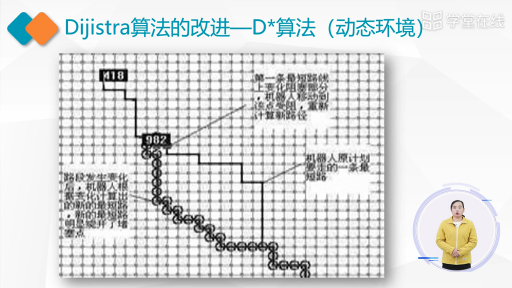 数据结构：最短路问题描述(2)#数据结构 