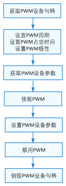 PWM设备使用流程图.png