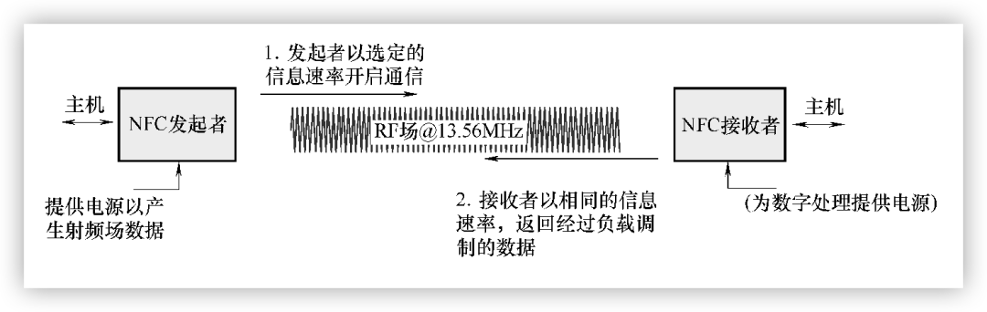 <b class='flag-5'>nfc</b>是指什么意思 <b class='flag-5'>nfc</b>原理簡(jiǎn)述