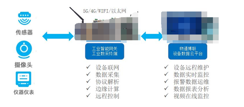 4G<b class='flag-5'>通信網關</b>在洪水監測預警中的智能應用