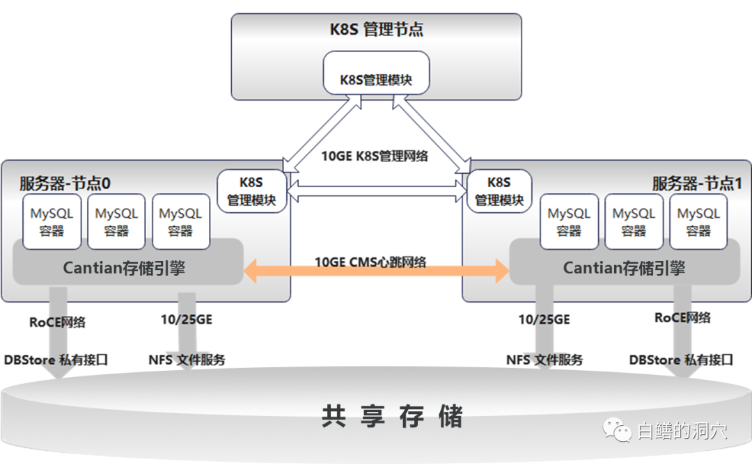 存储系统