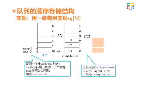 数据结构与算法：队列与循环队列(2)#数据结构与算法 