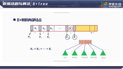 数据结构与算法： B+树(2)#数据结构与算法 