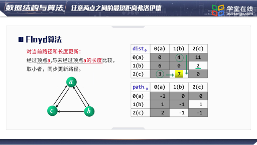 数据结构与算法： 任意两点之间的最短距离弗洛伊德(2)#数据结构与算法 