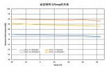 核芯互聯最新推出一款 Pipeline結構的模數轉換器(ADC)