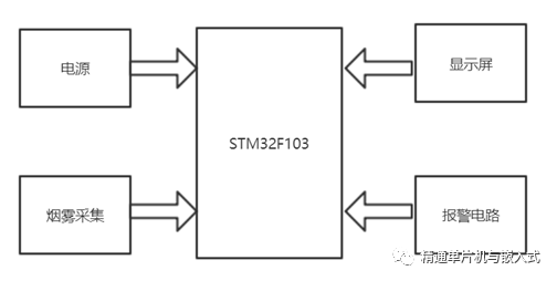 STM32