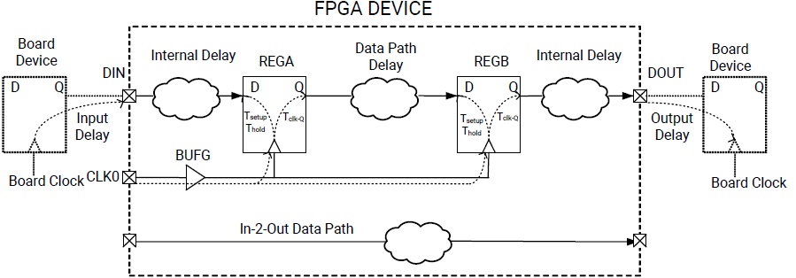 FPGA设计