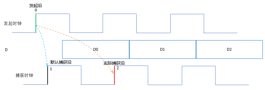 FPGA设计