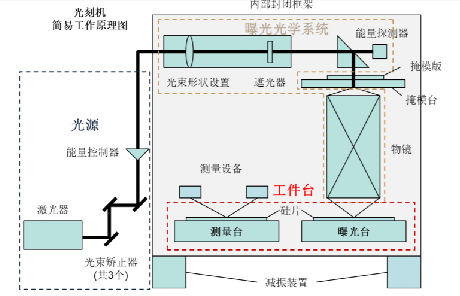 光刻机