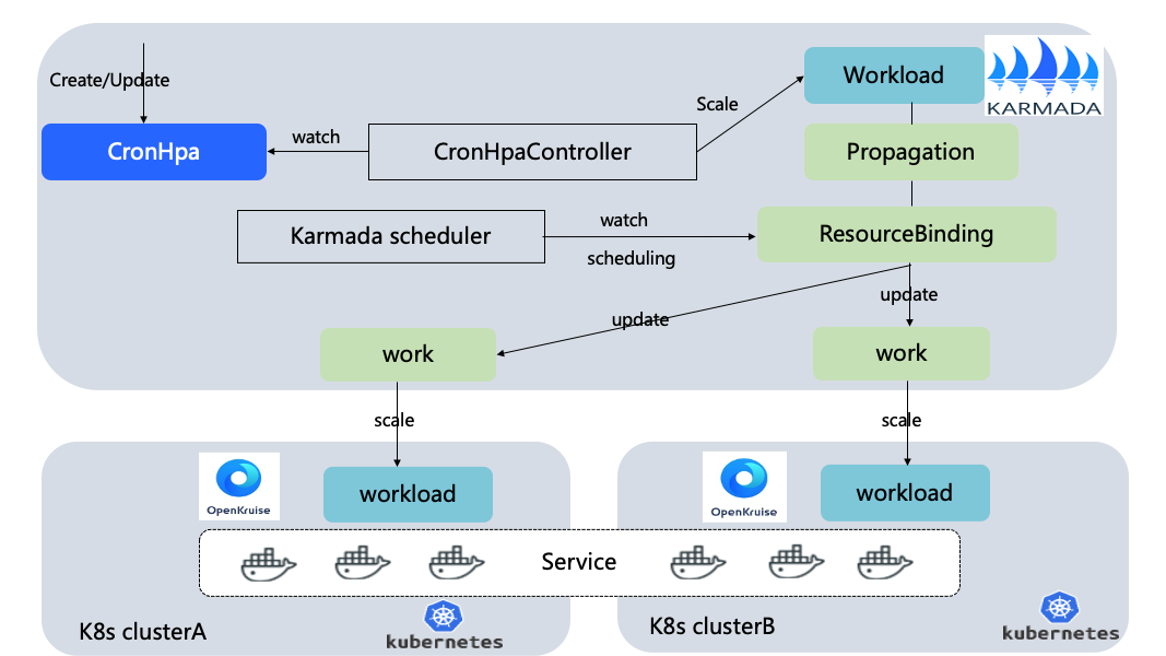 kubernetes