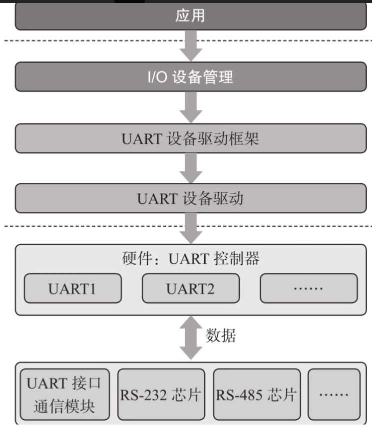 异步收发传输器