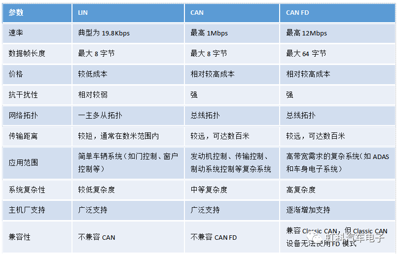 CAN总线协议