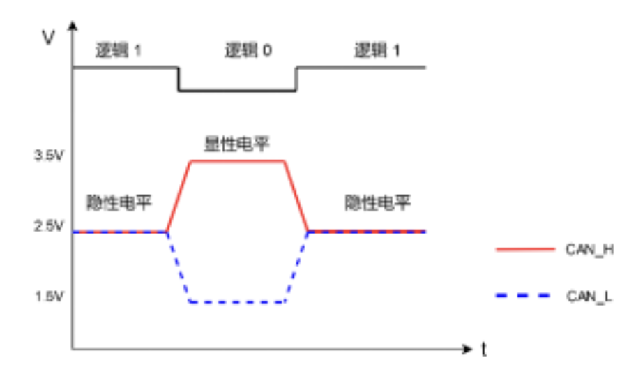 汽车电子