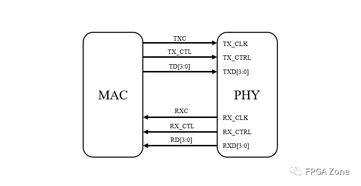 基于FPGA的UDP RGMII千兆以太网通信方案