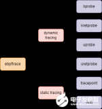 基于ebpf的性能工具-bpftrace脚本语法