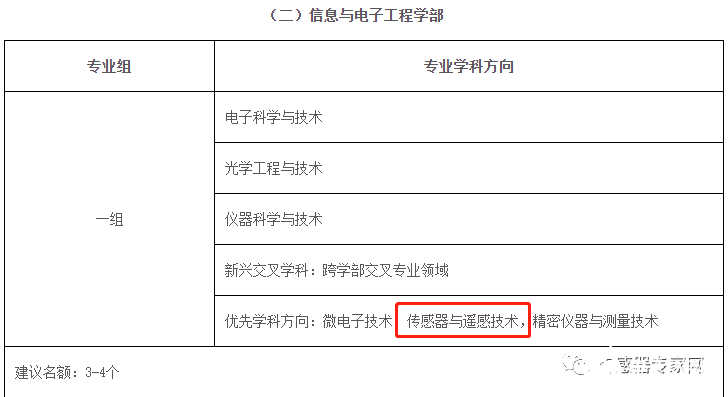 多位传感器专家入选2023中国科学院工程院院士增选候选人名单！(图1)