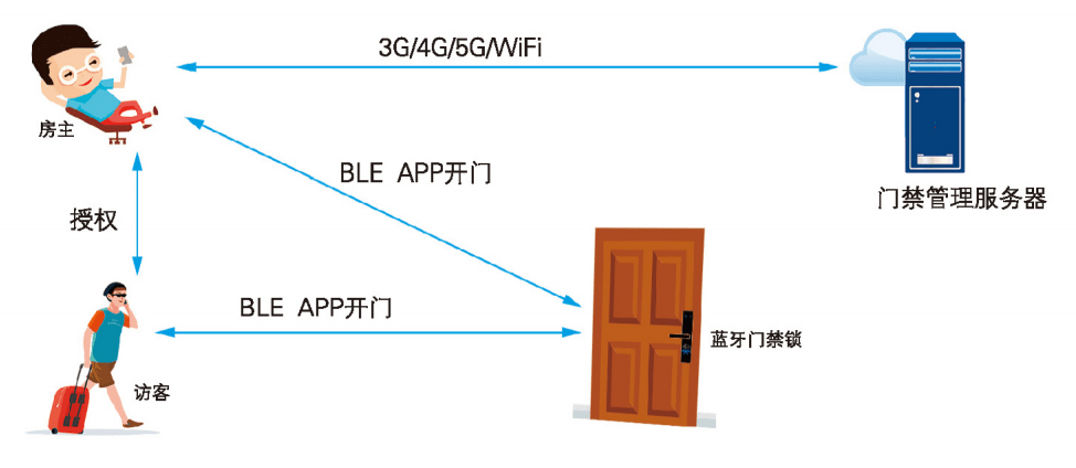 蓝牙模组