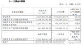 中国大陆最大规模<b class='flag-5'>MEMS</b><b class='flag-5'>代工</b>厂，上半年营收25.2亿元