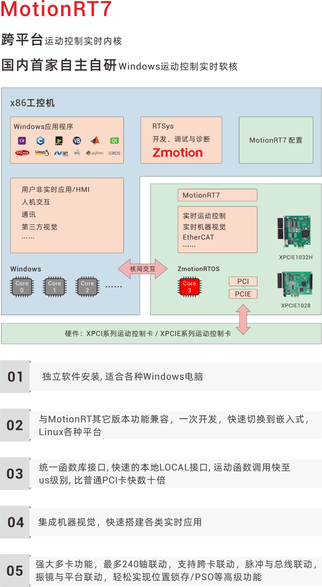 2023<b class='flag-5'>工博会</b>，正运动超高速PCIe实时运动控制卡应用预览（一）