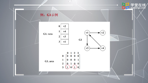  数组表示法（1）(2)#数据结构 