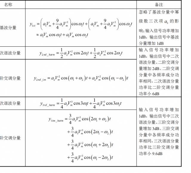 非线性失真