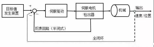 自动控制系统