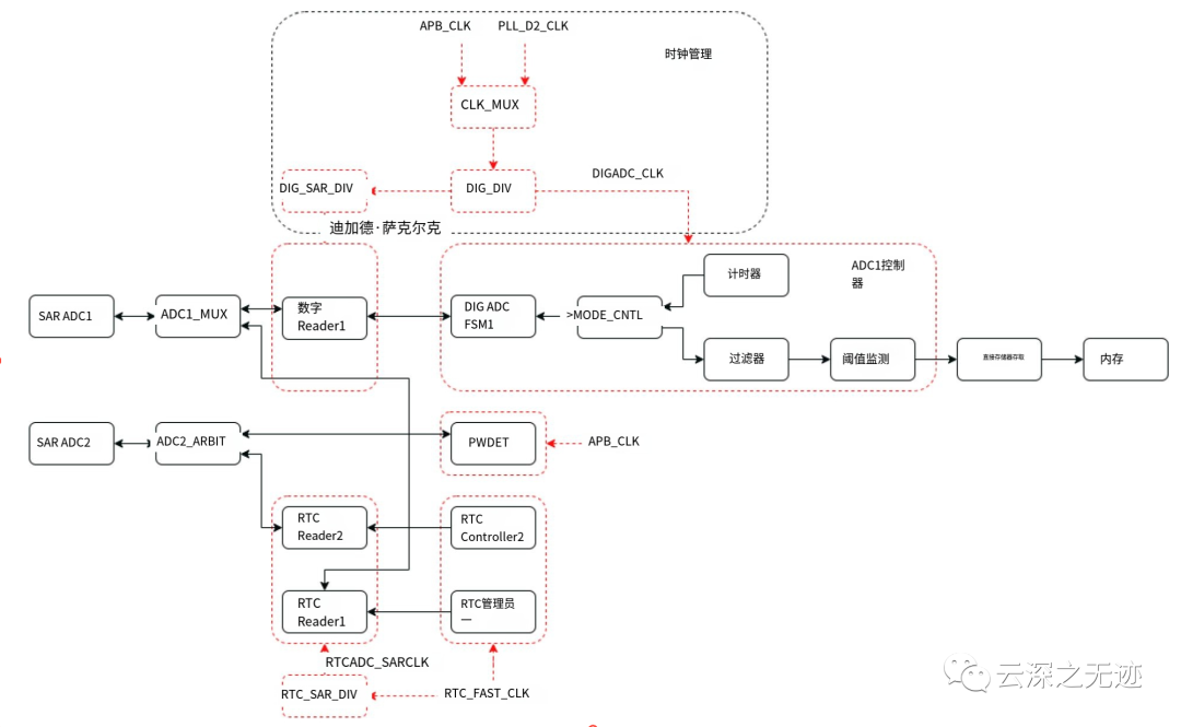 ESP32