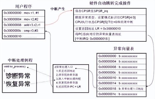 什么是<b class='flag-5'>ARM</b><b class='flag-5'>中斷</b>事件？<b class='flag-5'>ARM</b><b class='flag-5'>中斷</b><b class='flag-5'>異常</b>處理具體過程