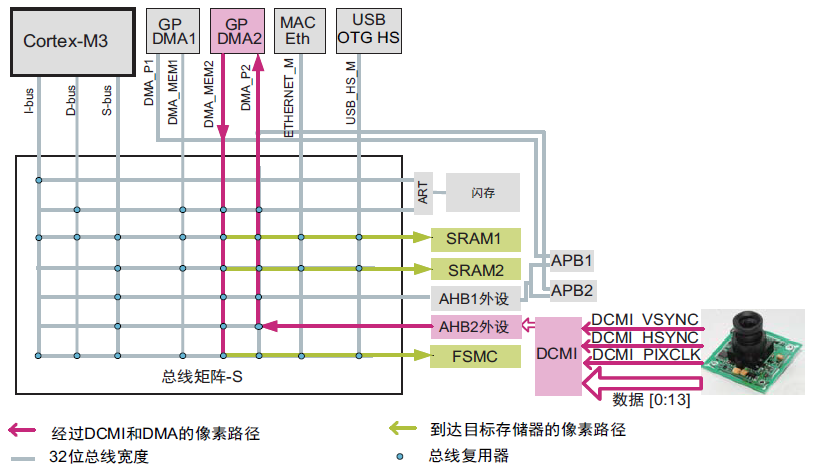 STM32 DCMI 的<b class='flag-5'>带宽</b>与性能<b class='flag-5'>介绍</b>