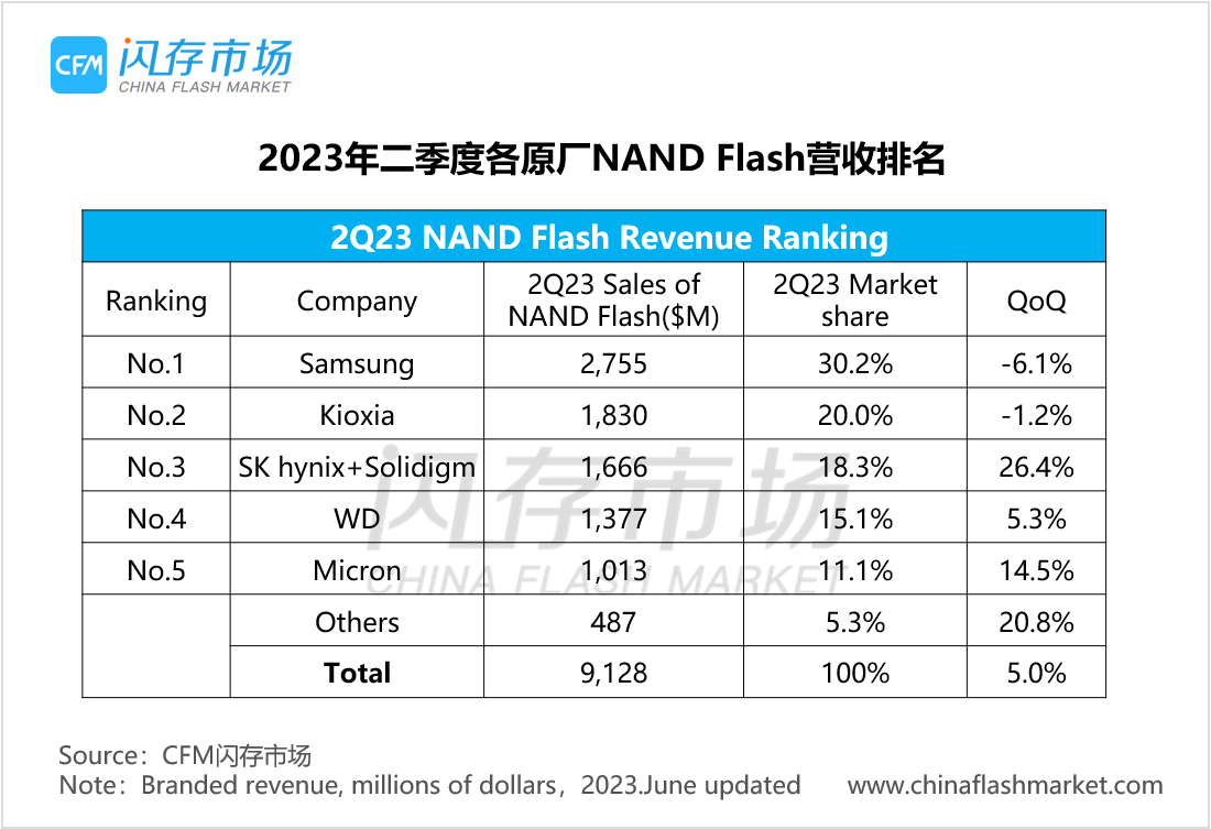 2Q23 NAND Flash/DRAM市场营收排名出炉