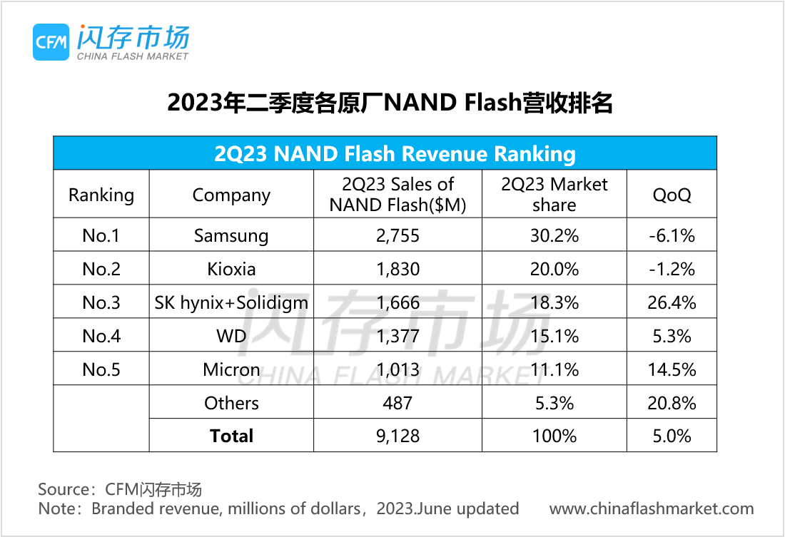 2Q23 <b class='flag-5'>NAND</b> <b class='flag-5'>Flash</b>/<b class='flag-5'>DRAM</b>市场营收排名出炉