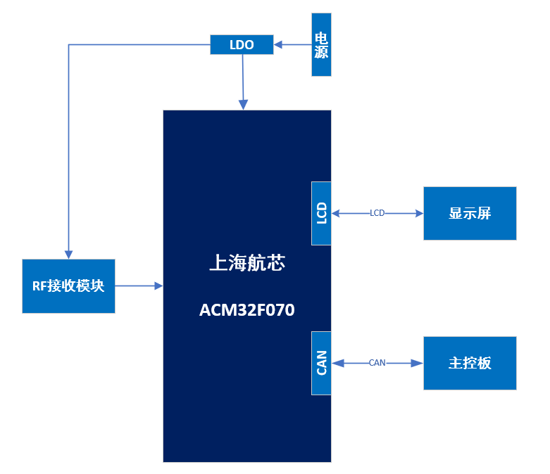 基于ACM32 MCU的胎压<b class='flag-5'>监测仪</b><b class='flag-5'>方案</b>