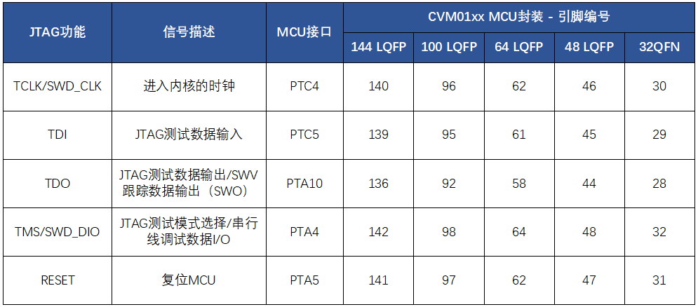 【CVM01系列】| <b class='flag-5'>MCU</b>硬件设计指南：调试和编程<b class='flag-5'>接口</b>